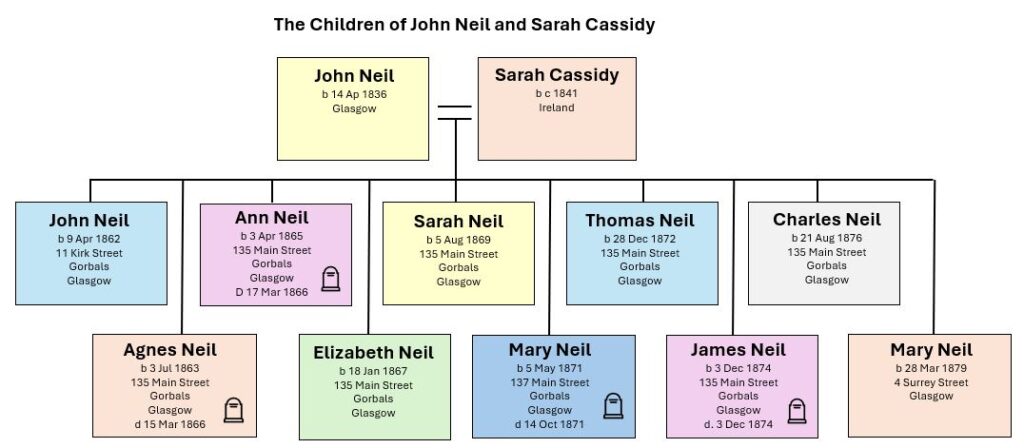 Children of John Neil and Sarah Cassidy